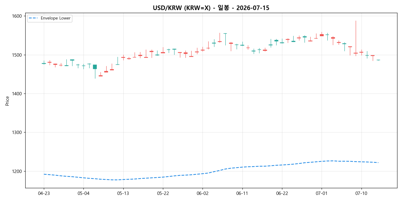 USD/KRW 일봉 차트