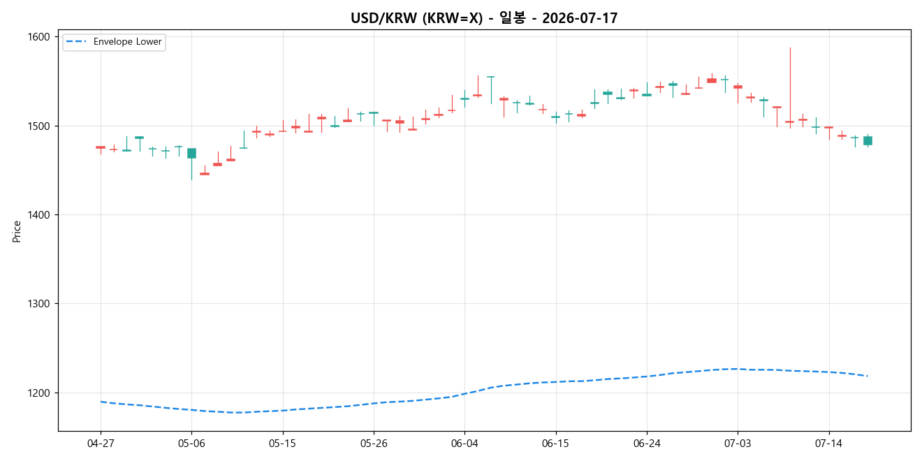 USD/KRW 일봉 차트
