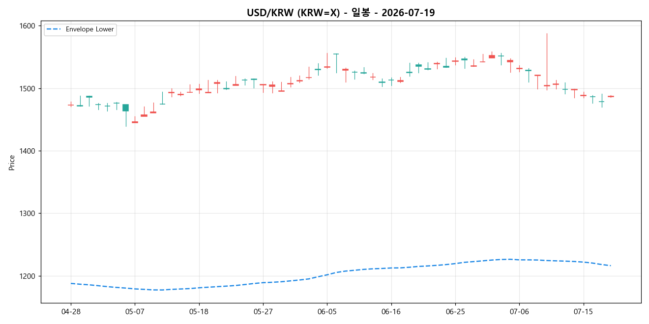 USD/KRW 일봉 차트