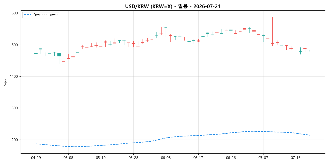 USD/KRW 일봉 차트