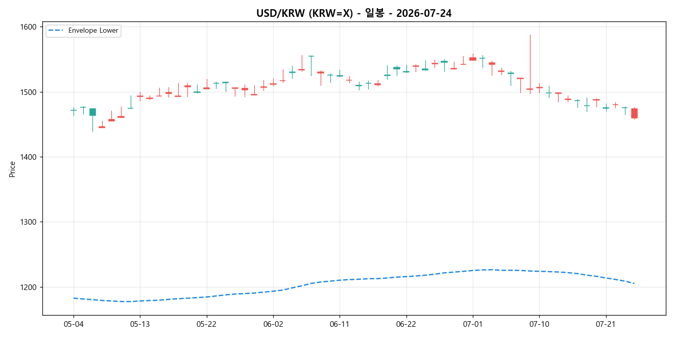 USD/KRW 일봉 차트