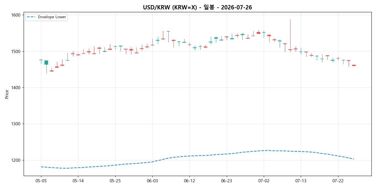 USD/KRW 일봉 차트