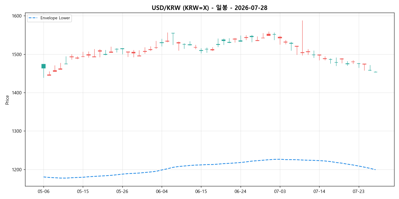 USD/KRW 일봉 차트