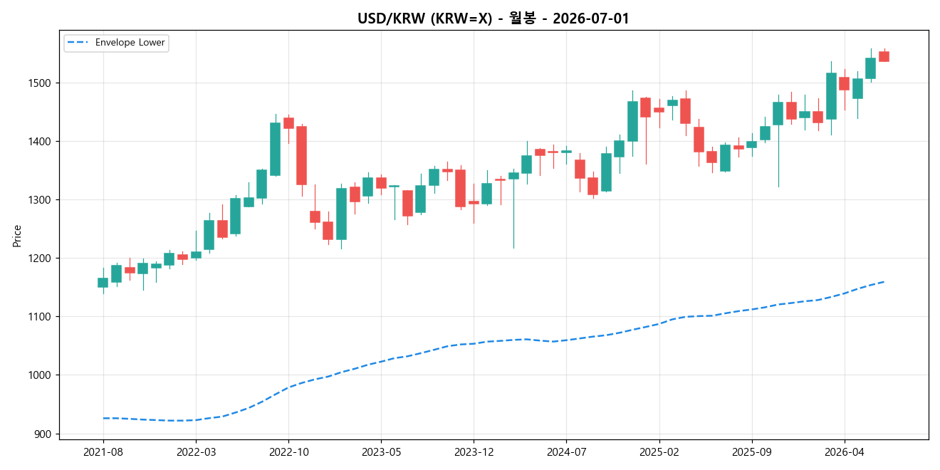 USD/KRW 월봉 차트
