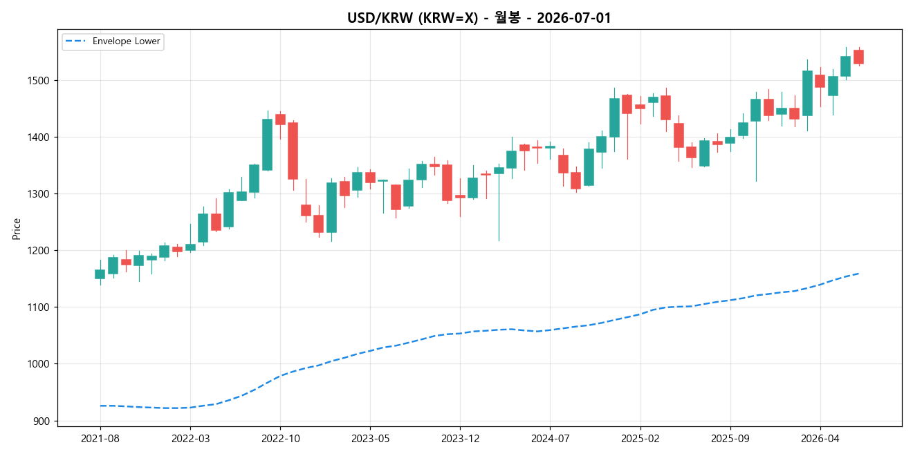 USD/KRW 월봉 차트