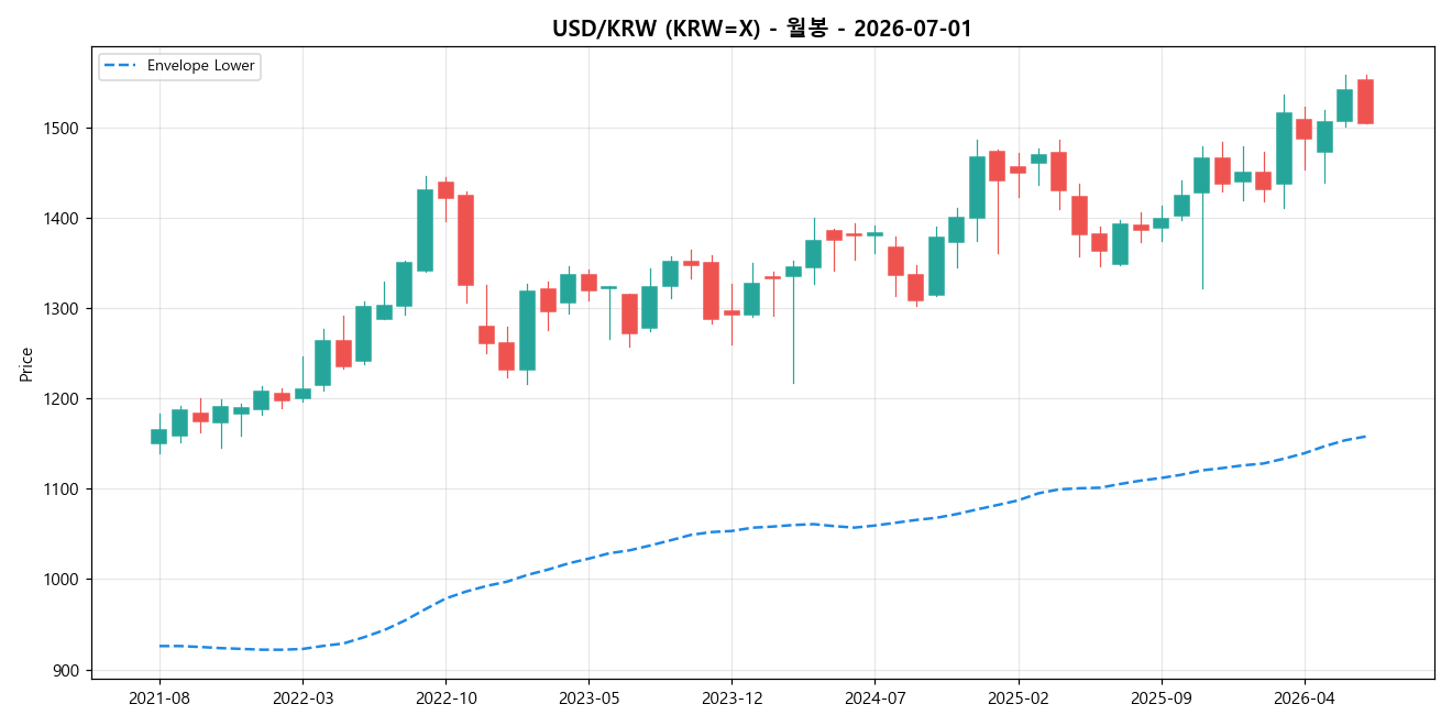 USD/KRW 월봉 차트