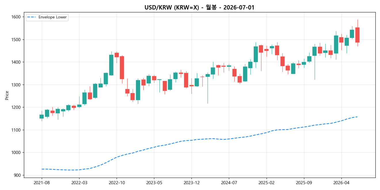 USD/KRW 월봉 차트