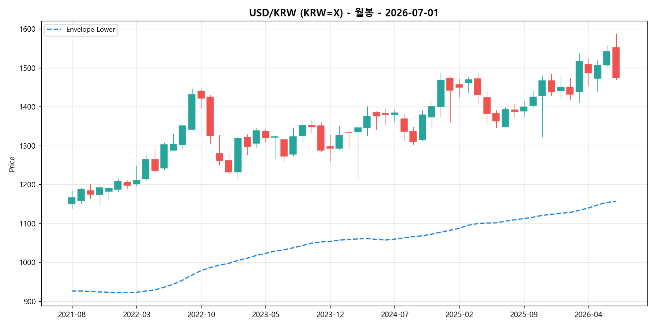 USD/KRW 월봉 차트