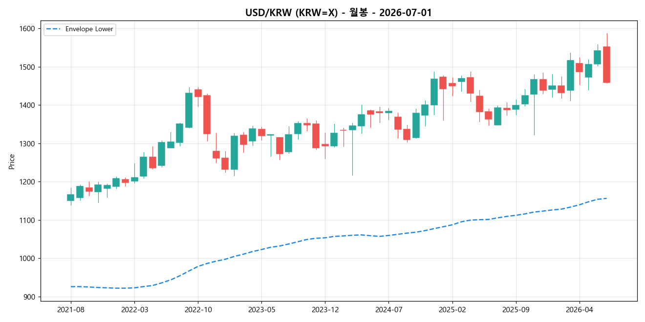 USD/KRW 월봉 차트
