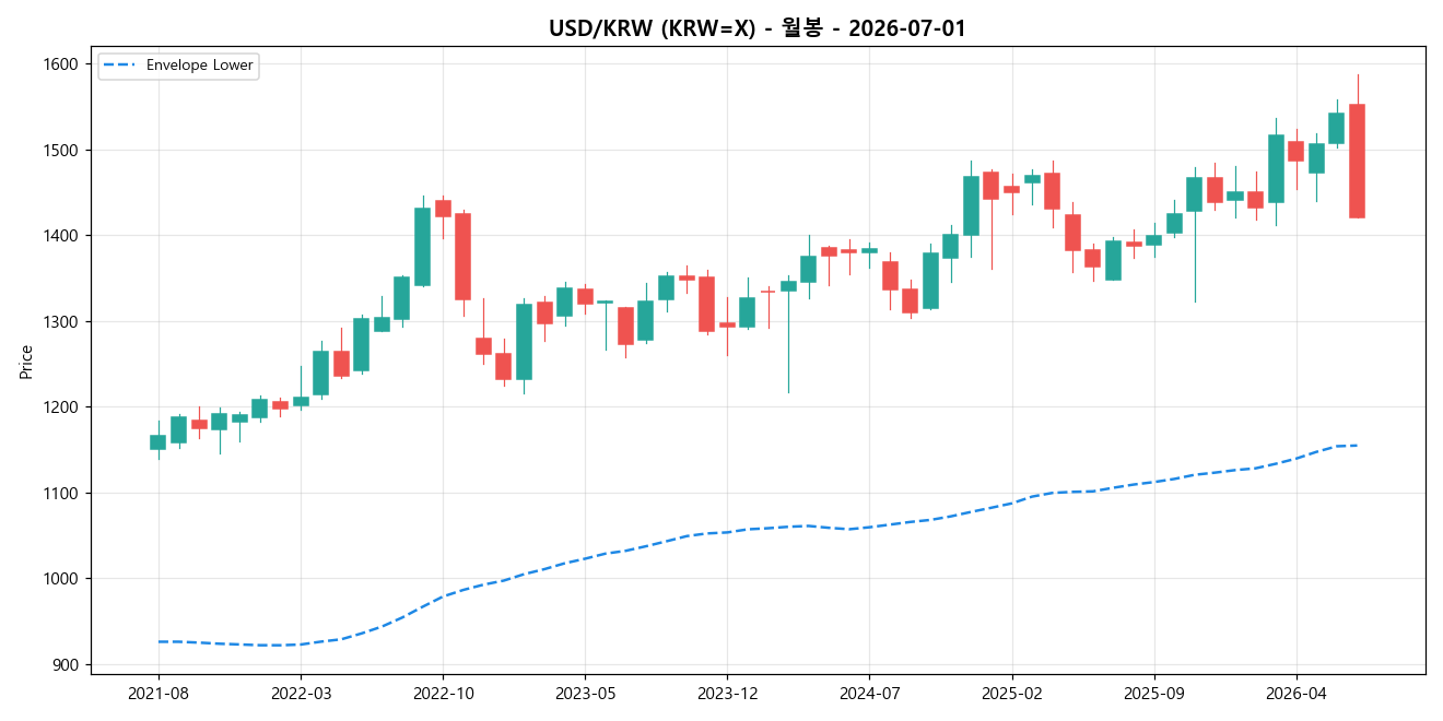 USD/KRW 월봉 차트