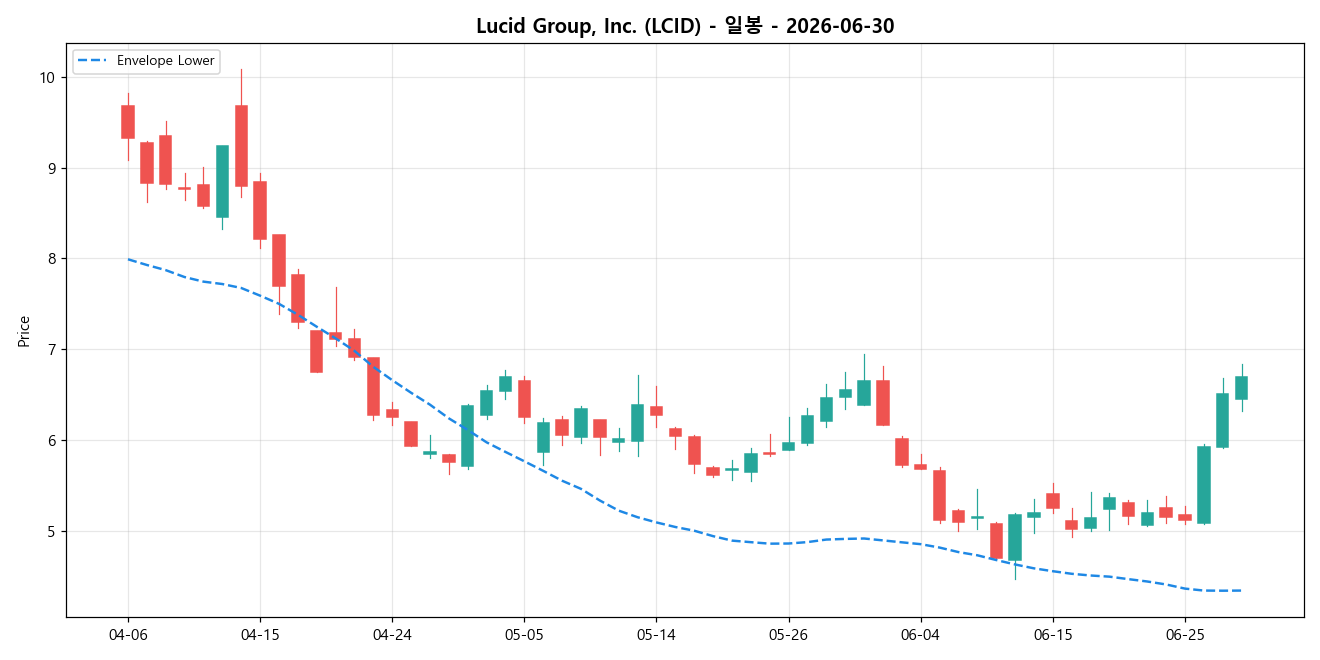 Lucid Group, Inc. 일봉 차트