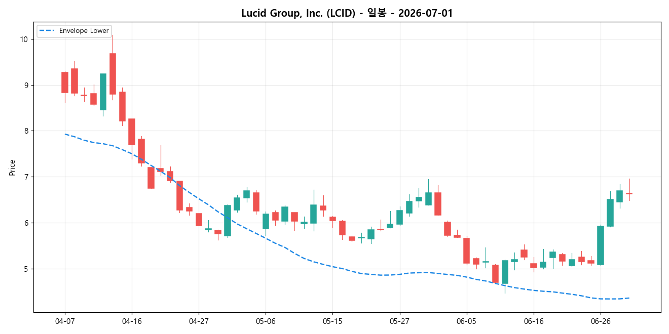 Lucid Group, Inc. 일봉 차트