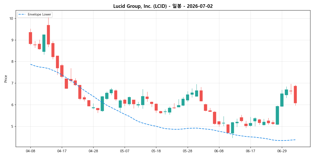 Lucid Group, Inc. 일봉 차트