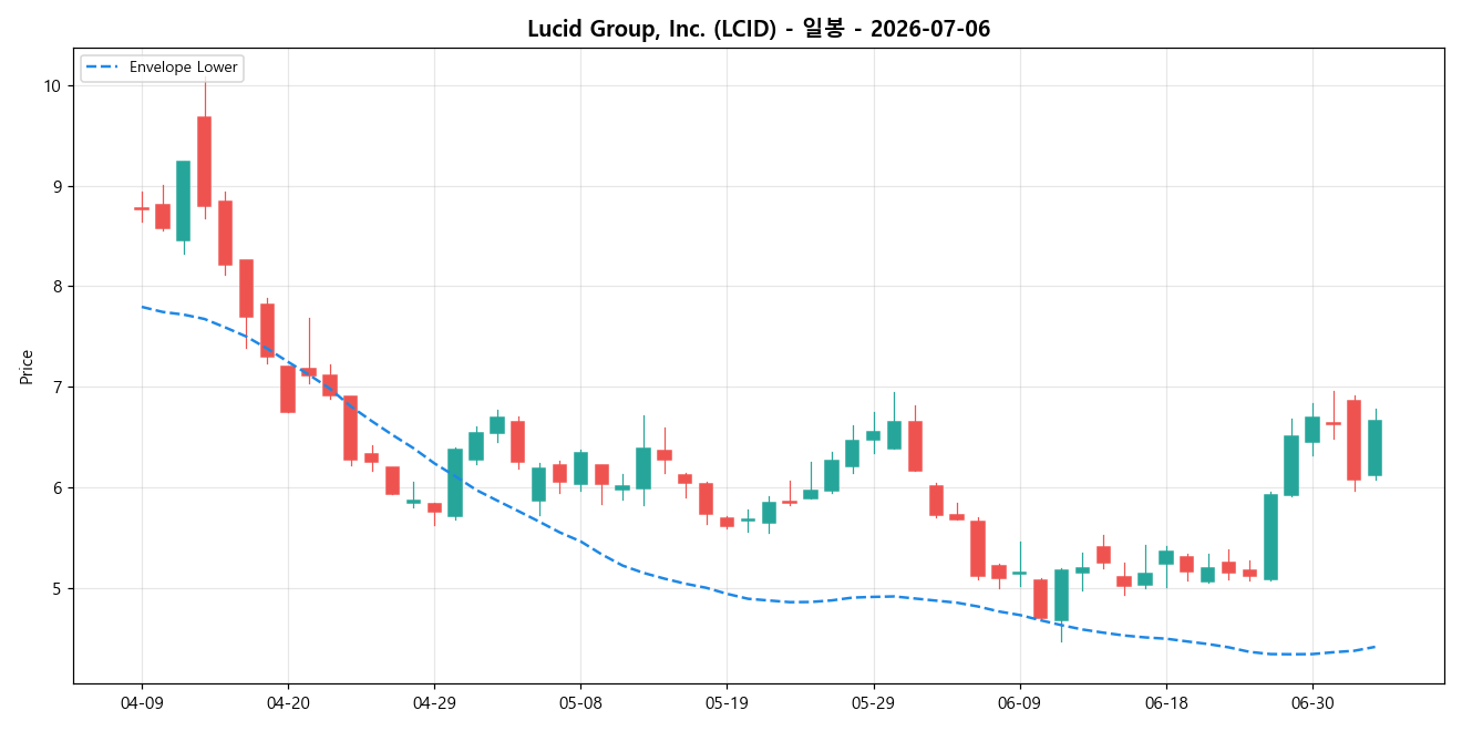 Lucid Group, Inc. 일봉 차트