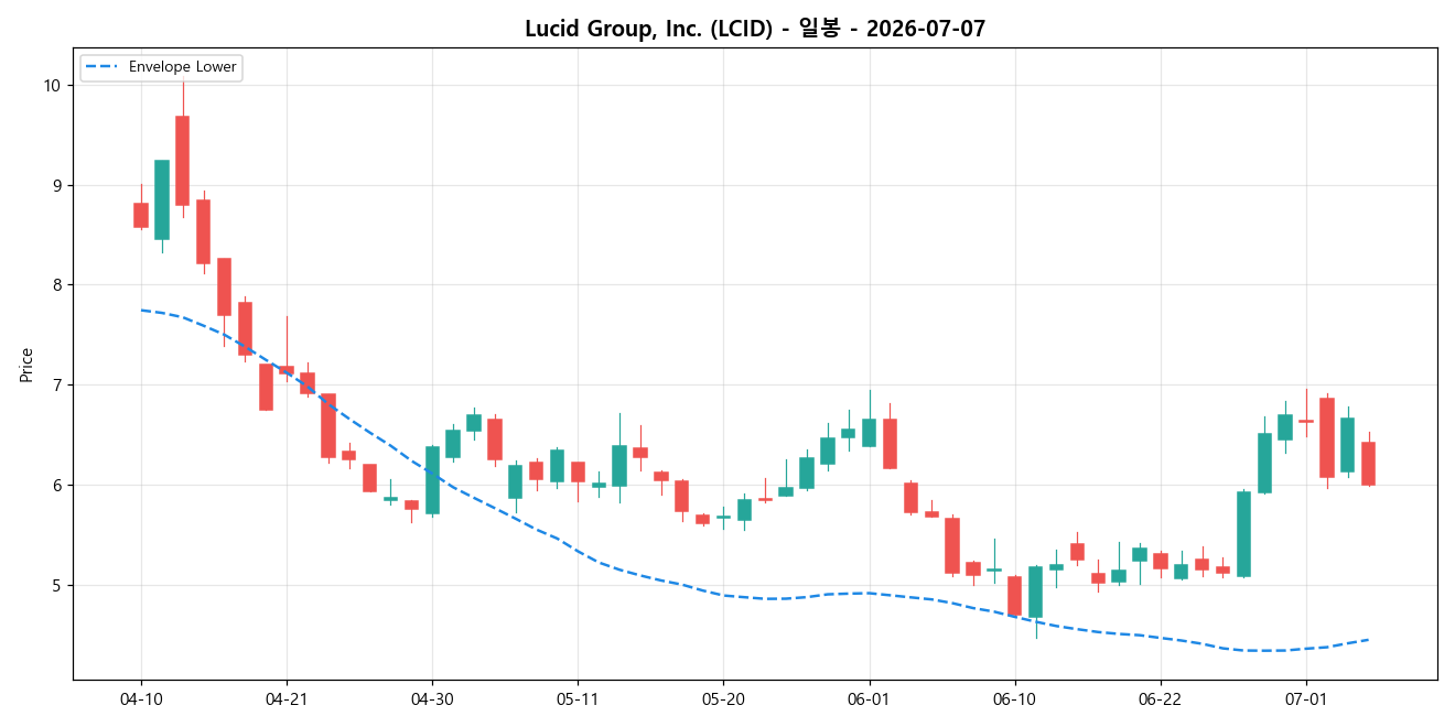 Lucid Group, Inc. 일봉 차트
