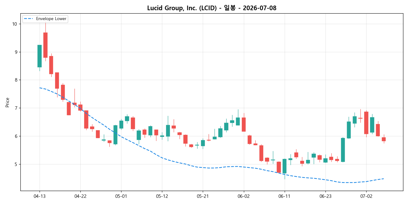 Lucid Group, Inc. 일봉 차트