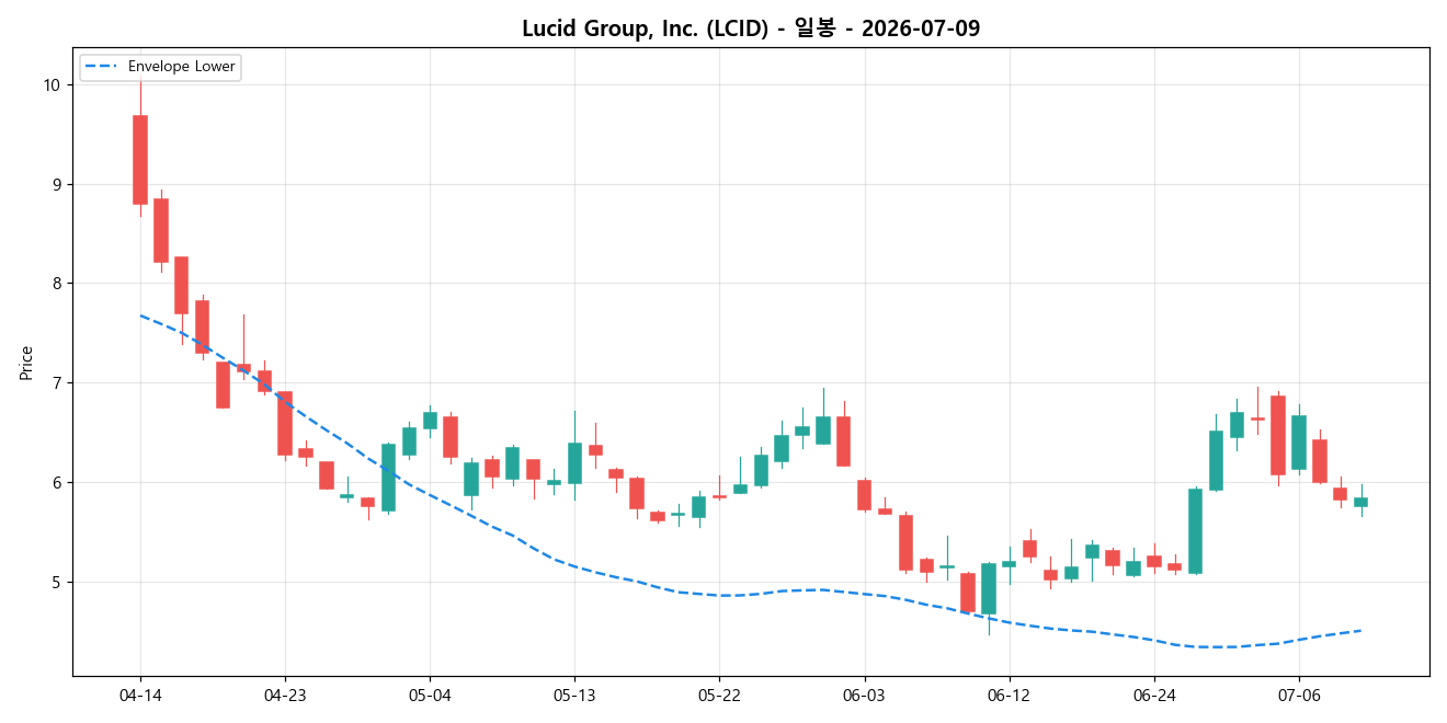 Lucid Group, Inc. 일봉 차트