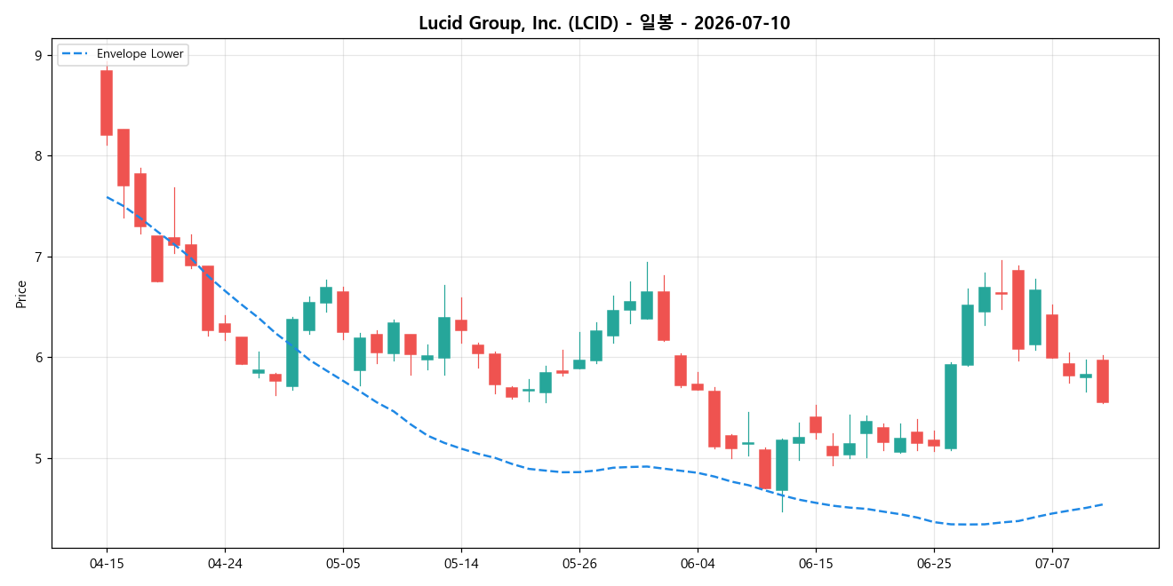 Lucid Group, Inc. 일봉 차트