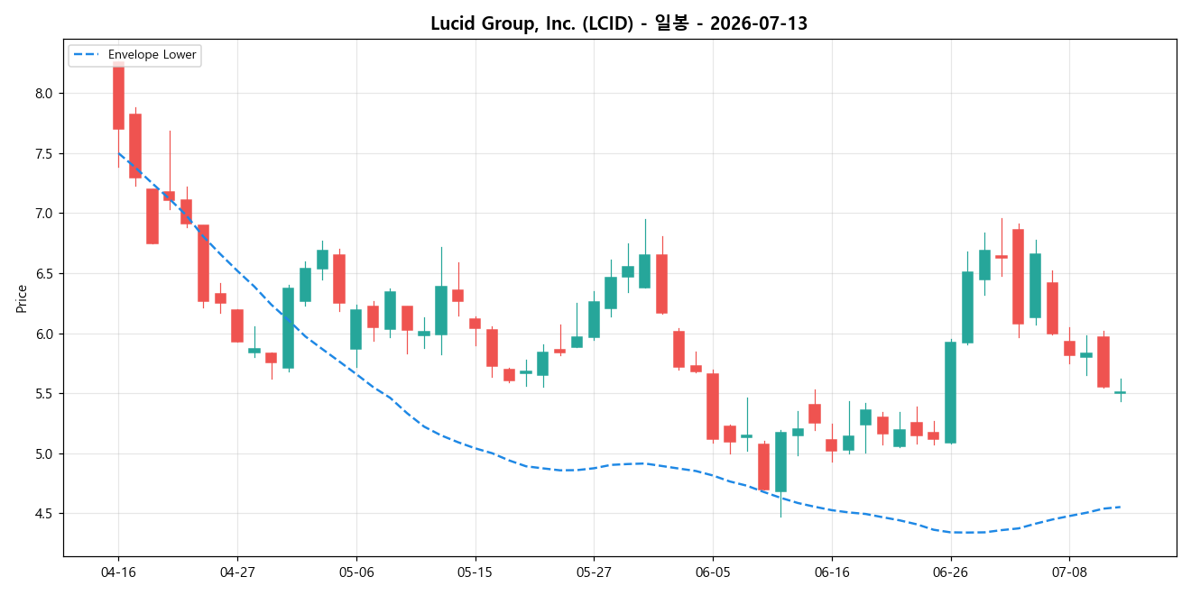 Lucid Group, Inc. 일봉 차트