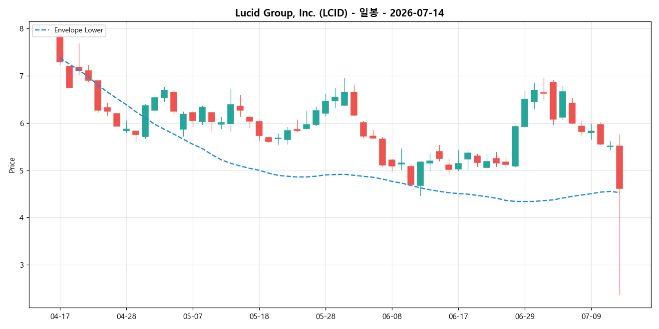 Lucid Group, Inc. 일봉 차트