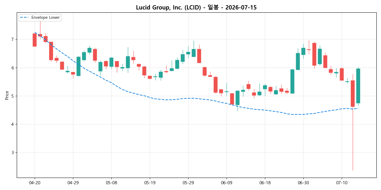Lucid Group, Inc. 일봉 차트