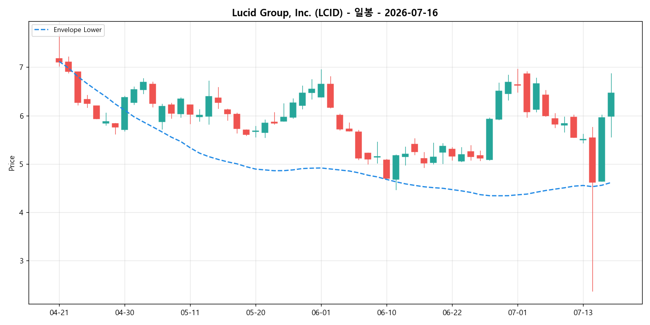 Lucid Group, Inc. 일봉 차트