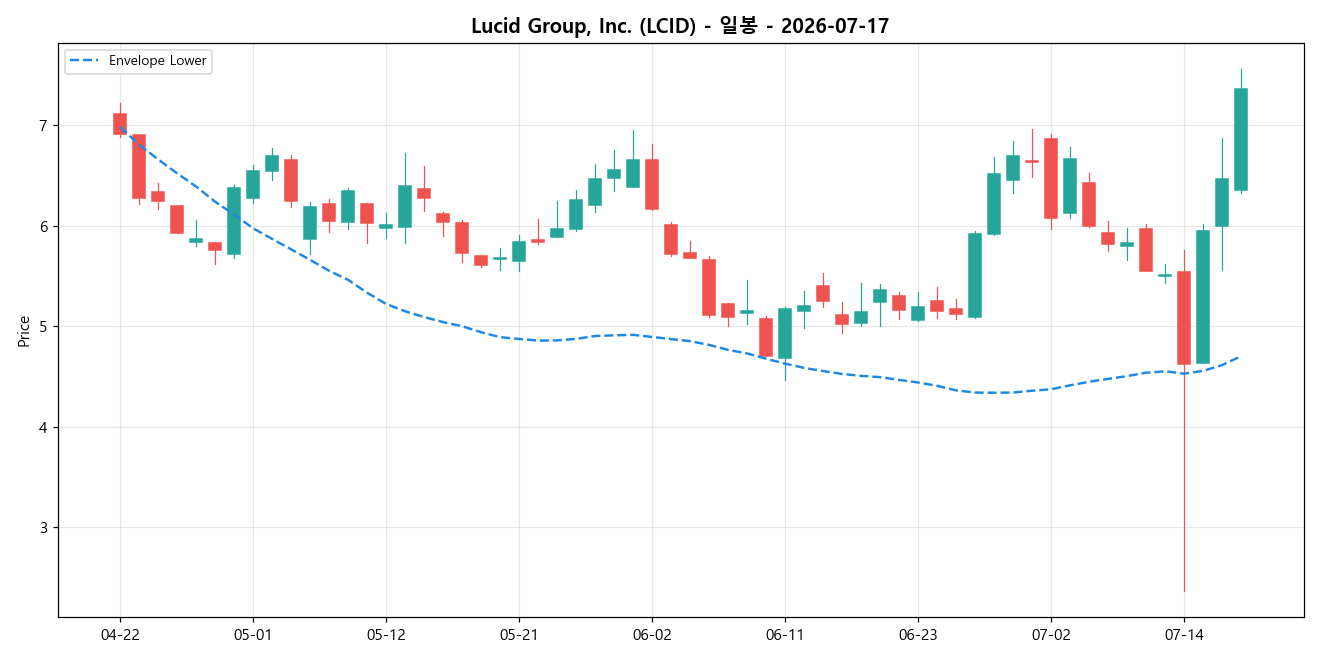 Lucid Group, Inc. 일봉 차트