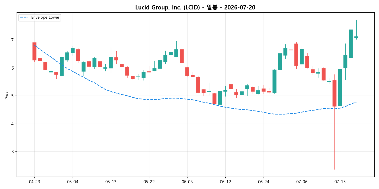 Lucid Group, Inc. 일봉 차트