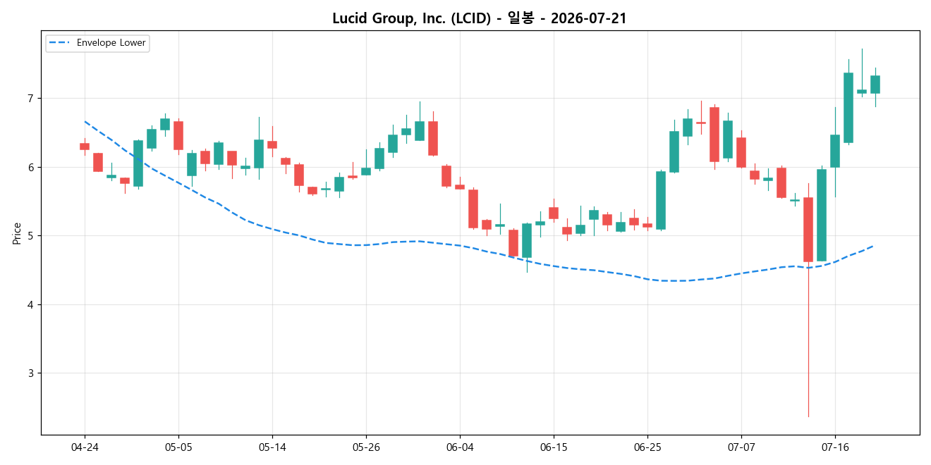 Lucid Group, Inc. 일봉 차트