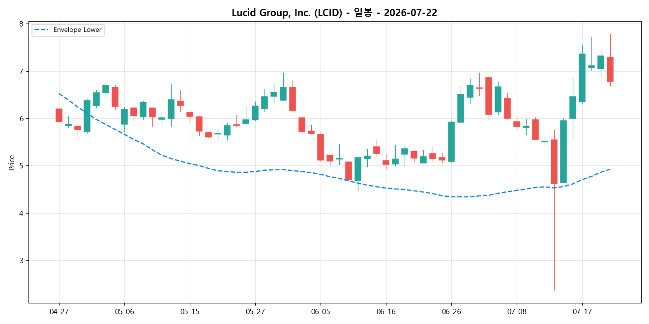 Lucid Group, Inc. 일봉 차트