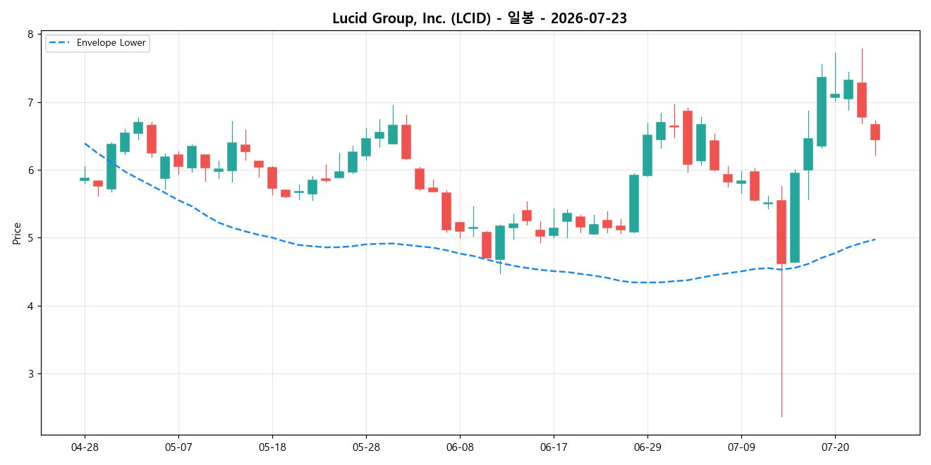 Lucid Group, Inc. 일봉 차트