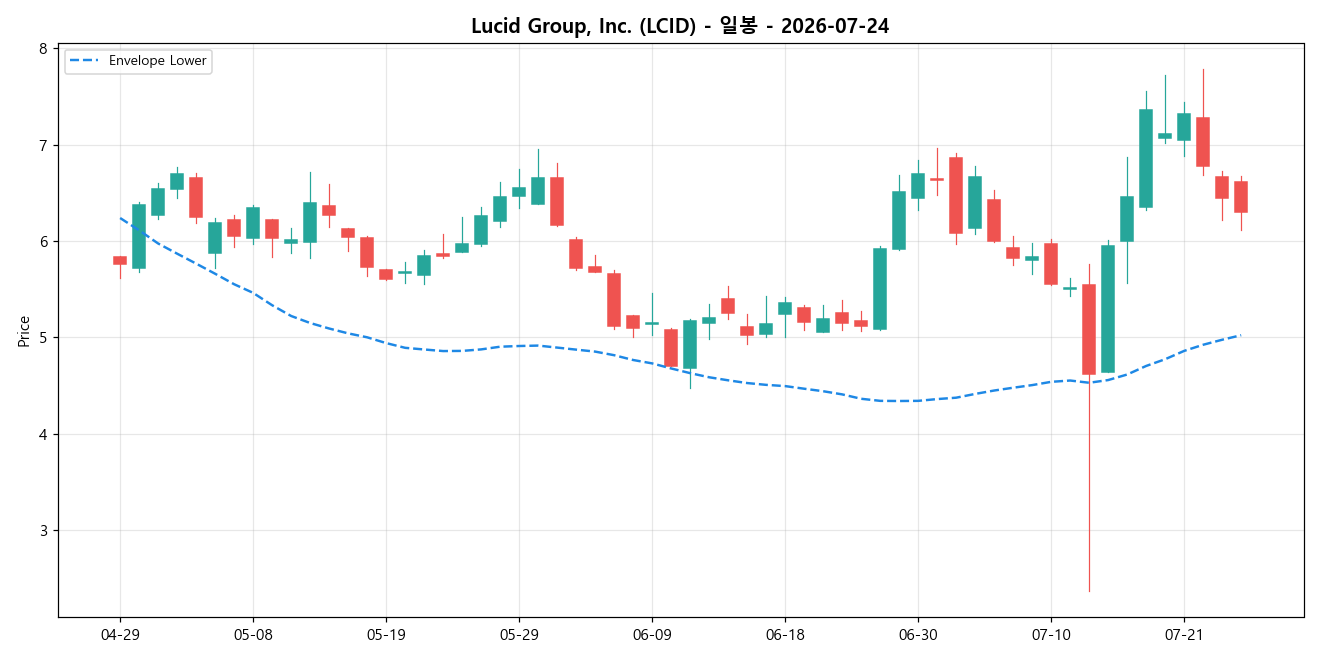Lucid Group, Inc. 일봉 차트