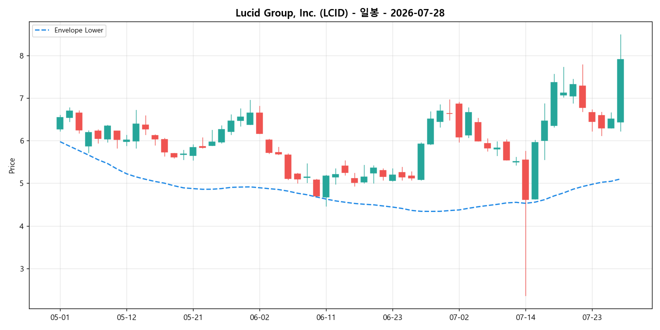 Lucid Group, Inc. 일봉 차트