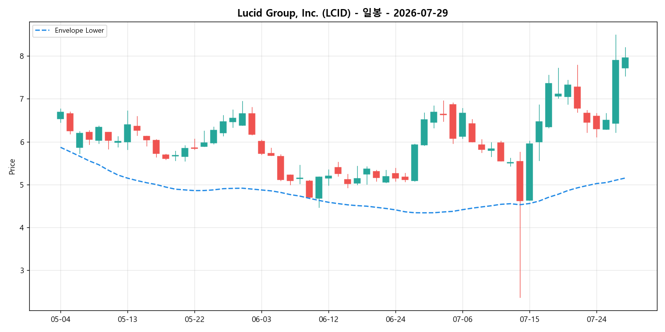 Lucid Group, Inc. 일봉 차트