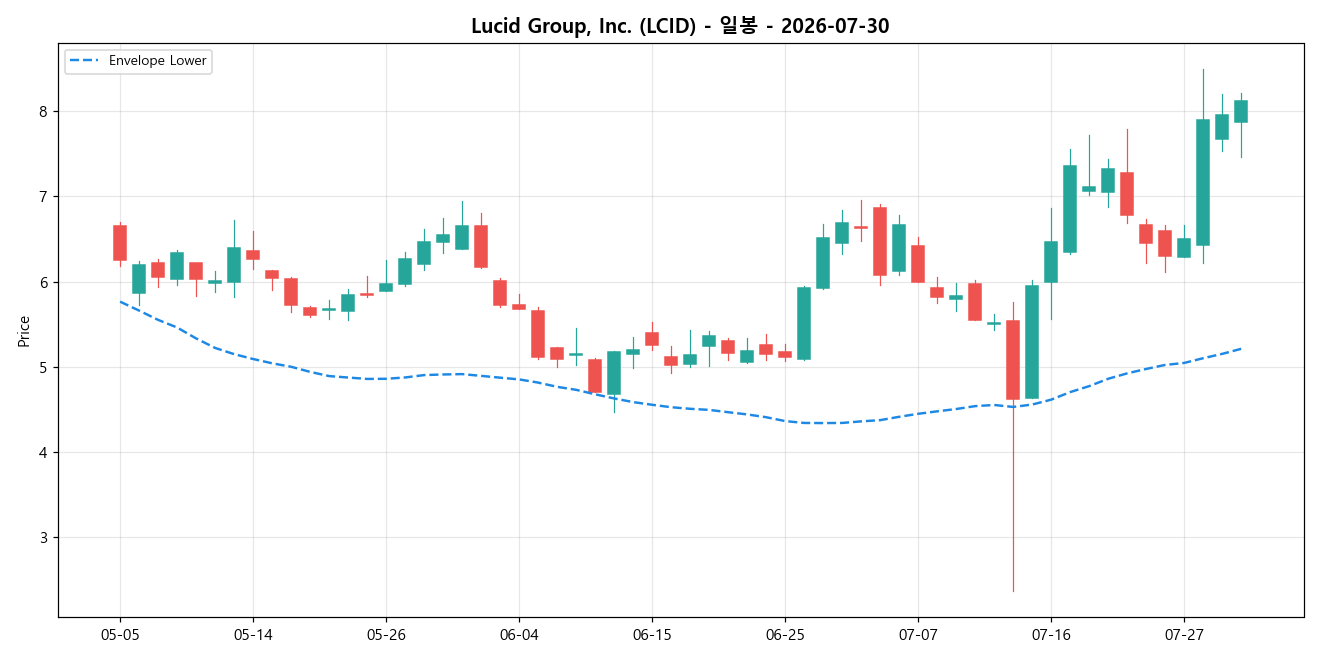 Lucid Group, Inc. 일봉 차트