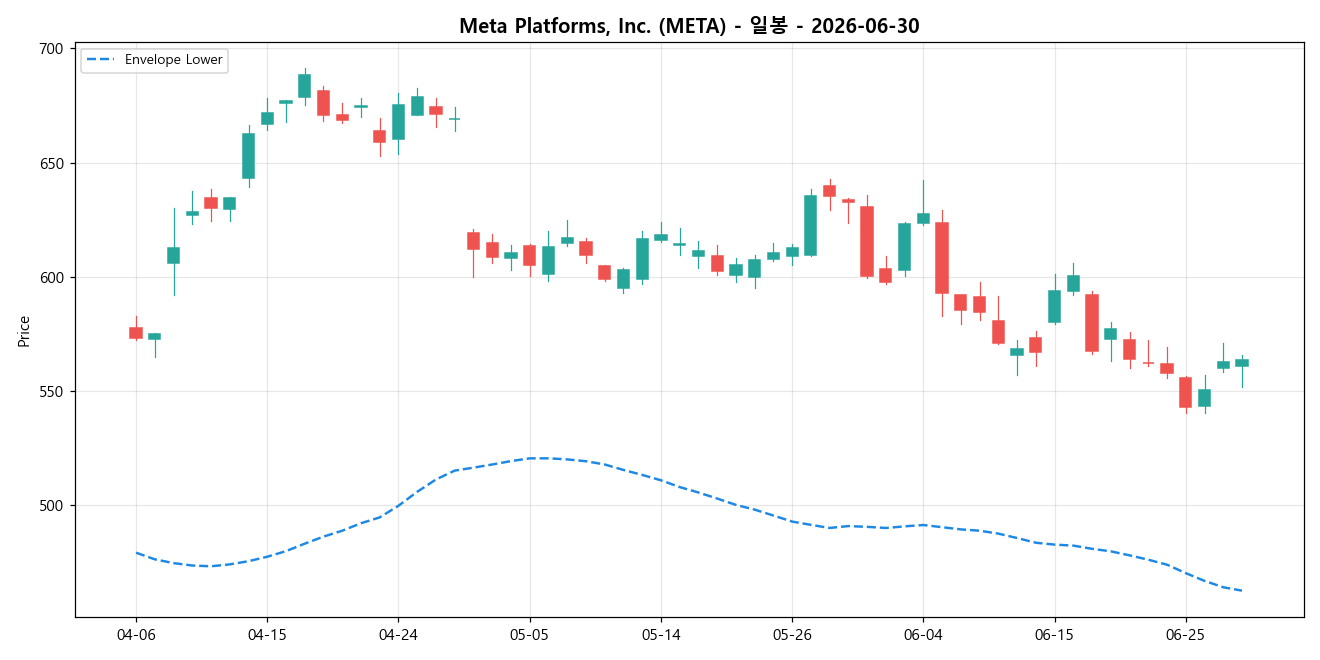 Meta Platforms, Inc. 일봉 차트