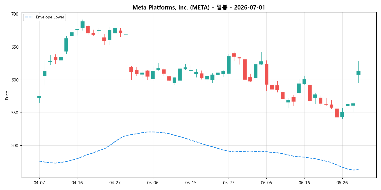Meta Platforms, Inc. 일봉 차트