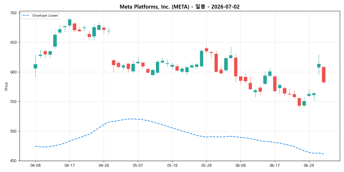 Meta Platforms, Inc. 일봉 차트