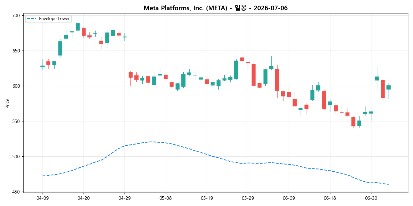 Meta Platforms, Inc. 일봉 차트