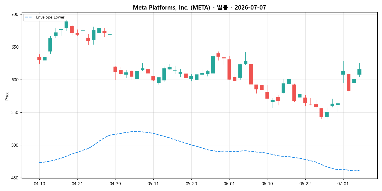 Meta Platforms, Inc. 일봉 차트