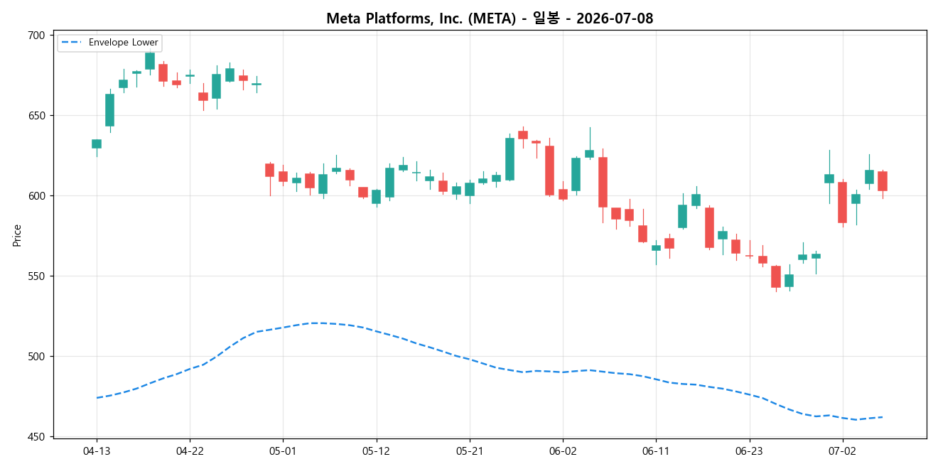 Meta Platforms, Inc. 일봉 차트
