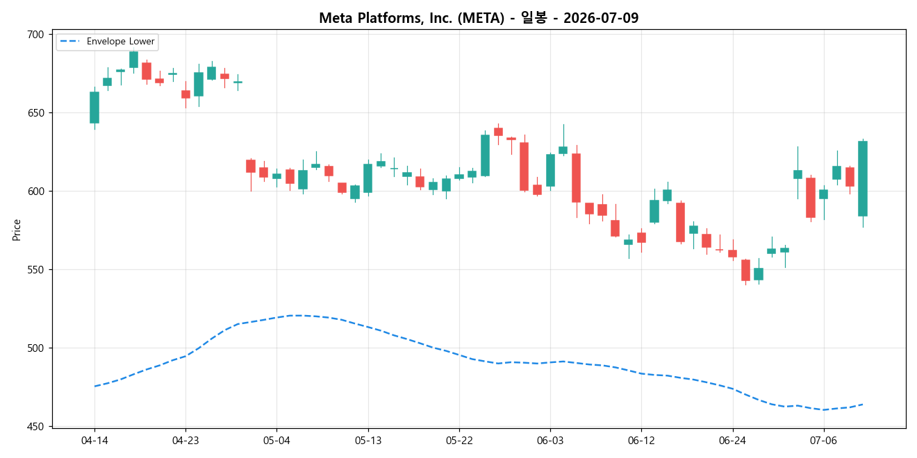 Meta Platforms, Inc. 일봉 차트