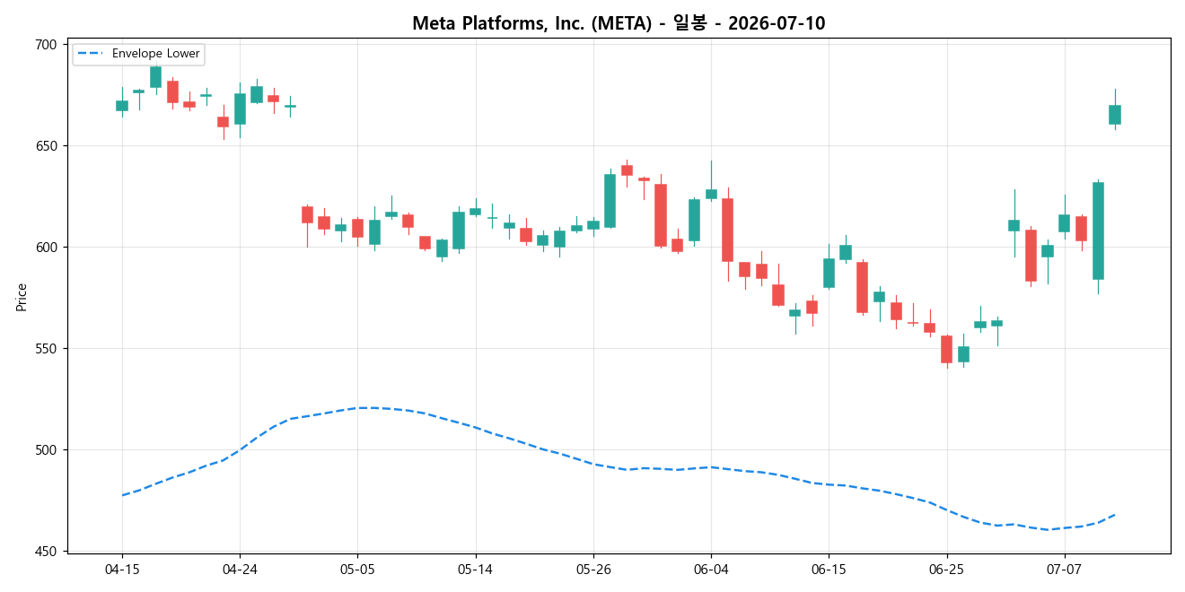 Meta Platforms, Inc. 일봉 차트