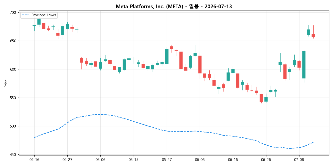 Meta Platforms, Inc. 일봉 차트