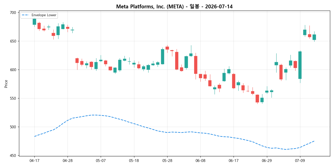 Meta Platforms, Inc. 일봉 차트
