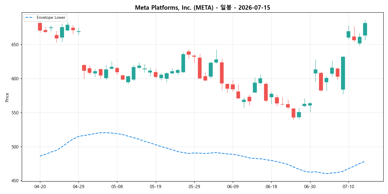 Meta Platforms, Inc. 일봉 차트