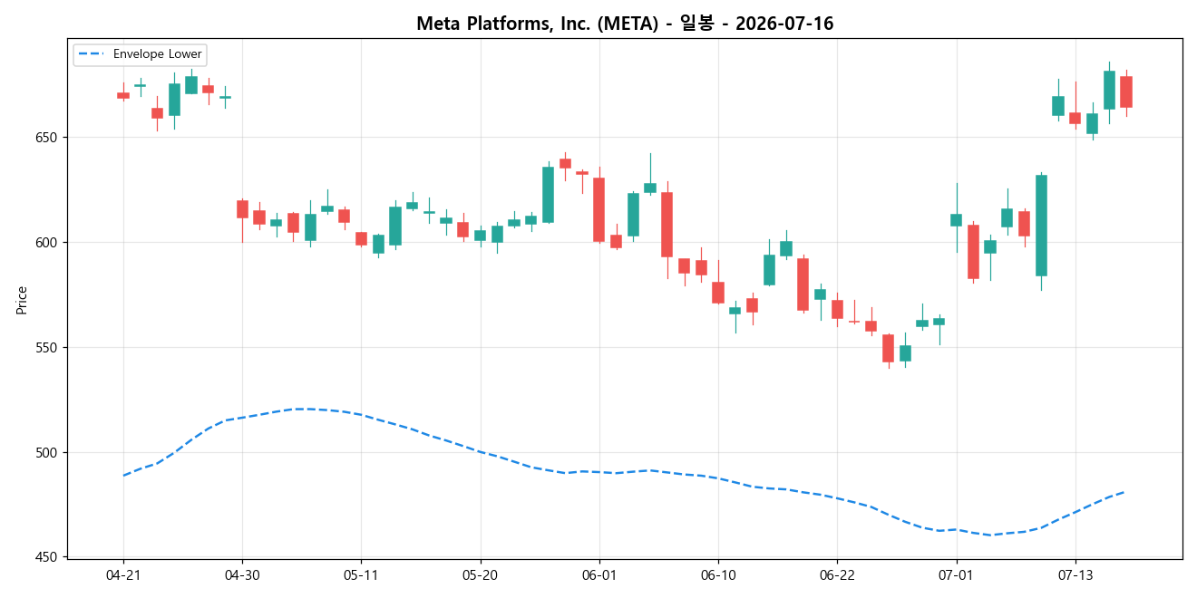 Meta Platforms, Inc. 일봉 차트