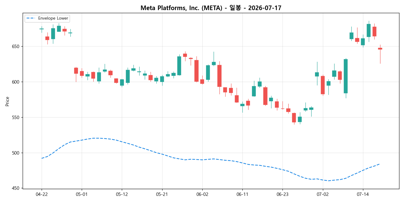 Meta Platforms, Inc. 일봉 차트