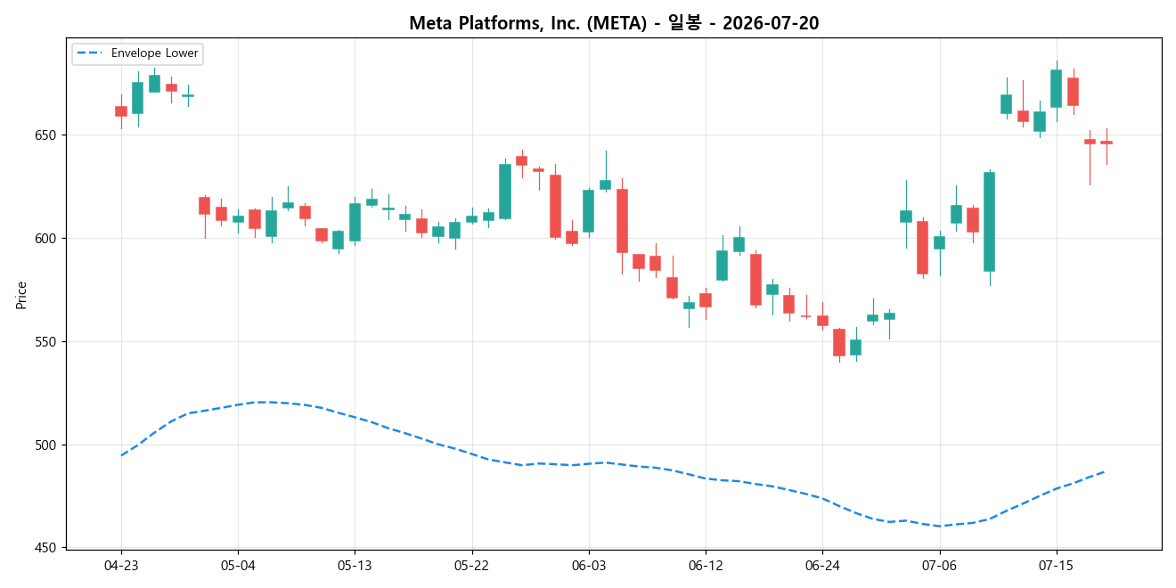 Meta Platforms, Inc. 일봉 차트