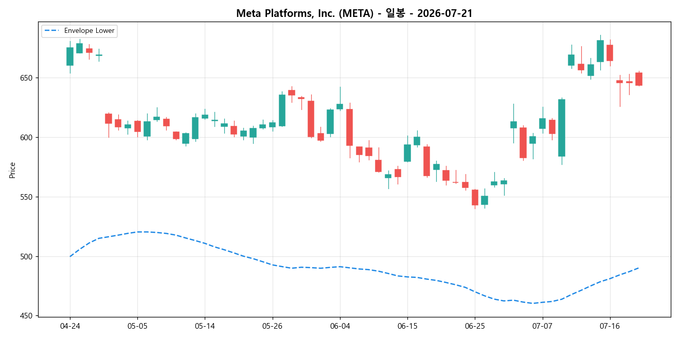 Meta Platforms, Inc. 일봉 차트